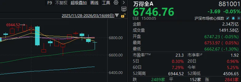 市场三次触碰关键均线,科技板块轮番领涨;适应地缘扰动,资金偏好渐趋明朗。 股票财经 市场三次触碰关键均线,科技板块轮番领涨;适应地缘扰动,资金偏好渐趋明朗。 股票财经 市场三次触碰关键均线,科技板块轮番领涨;适应地缘扰动,资金偏好渐趋明朗。 股票财经 市场三次触碰关键均线,科技板块轮番领涨;适应地缘扰动,资金偏好渐趋明朗。 股票财经 市场三次触碰关键均线,科技板块轮番领涨;适应地缘扰动,资金偏好渐趋明朗。 股票财经 市场三次触碰关键均线,科技板块轮番领涨;适应地缘扰动,资金偏好渐趋明朗。 股票财经 市场三次触碰关键均线,科技板块轮番领涨;适应地缘扰动,资金偏好渐趋明朗。 股票财经