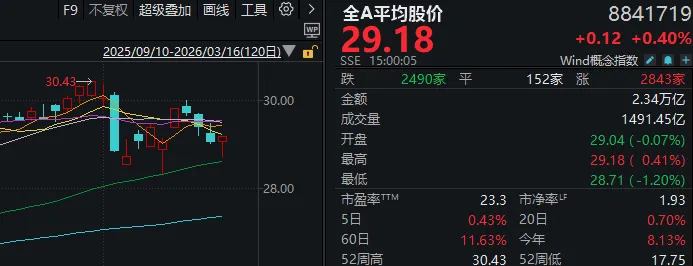 市场三次触碰关键均线,科技板块轮番领涨;适应地缘扰动,资金偏好渐趋明朗。 股票财经 市场三次触碰关键均线,科技板块轮番领涨;适应地缘扰动,资金偏好渐趋明朗。 股票财经 市场三次触碰关键均线,科技板块轮番领涨;适应地缘扰动,资金偏好渐趋明朗。 股票财经 市场三次触碰关键均线,科技板块轮番领涨;适应地缘扰动,资金偏好渐趋明朗。 股票财经 市场三次触碰关键均线,科技板块轮番领涨;适应地缘扰动,资金偏好渐趋明朗。 股票财经 市场三次触碰关键均线,科技板块轮番领涨;适应地缘扰动,资金偏好渐趋明朗。 股票财经 市场三次触碰关键均线,科技板块轮番领涨;适应地缘扰动,资金偏好渐趋明朗。 股票财经