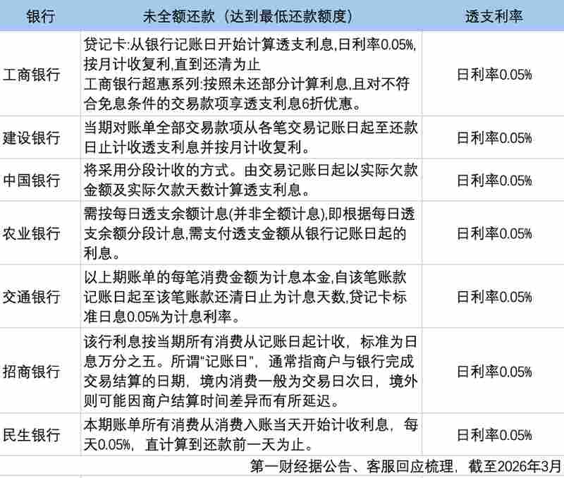 揭开信用卡循环计息真相;全额计息如何悄然放大借贷成本。 新闻 揭开信用卡循环计息真相;全额计息如何悄然放大借贷成本。 新闻 揭开信用卡循环计息真相;全额计息如何悄然放大借贷成本。 新闻