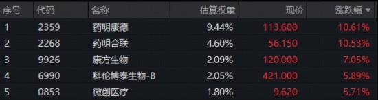  港股医药板块强势反弹；龙头企业年报业绩亮眼；创新药产业链迎来积极信号。 股票财经 港股医药板块强势反弹；龙头企业年报业绩亮眼；创新药产业链迎来积极信号。 股票财经 港股医药板块强势反弹；龙头企业年报业绩亮眼；创新药产业链迎来积极信号。 股票财经