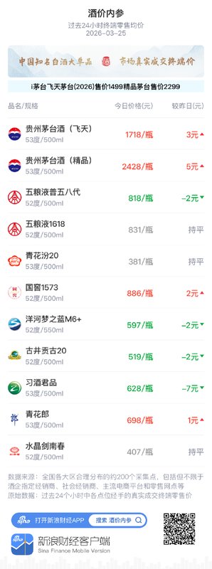 白酒市场价格动态观察：3月25日主要单品窄幅调整，五粮液1618维持稳定态势。